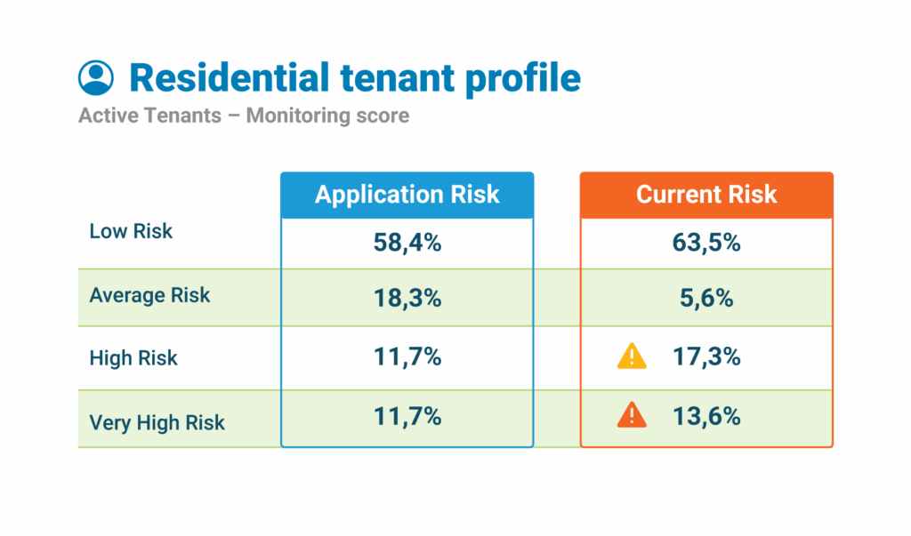 Tenant profile