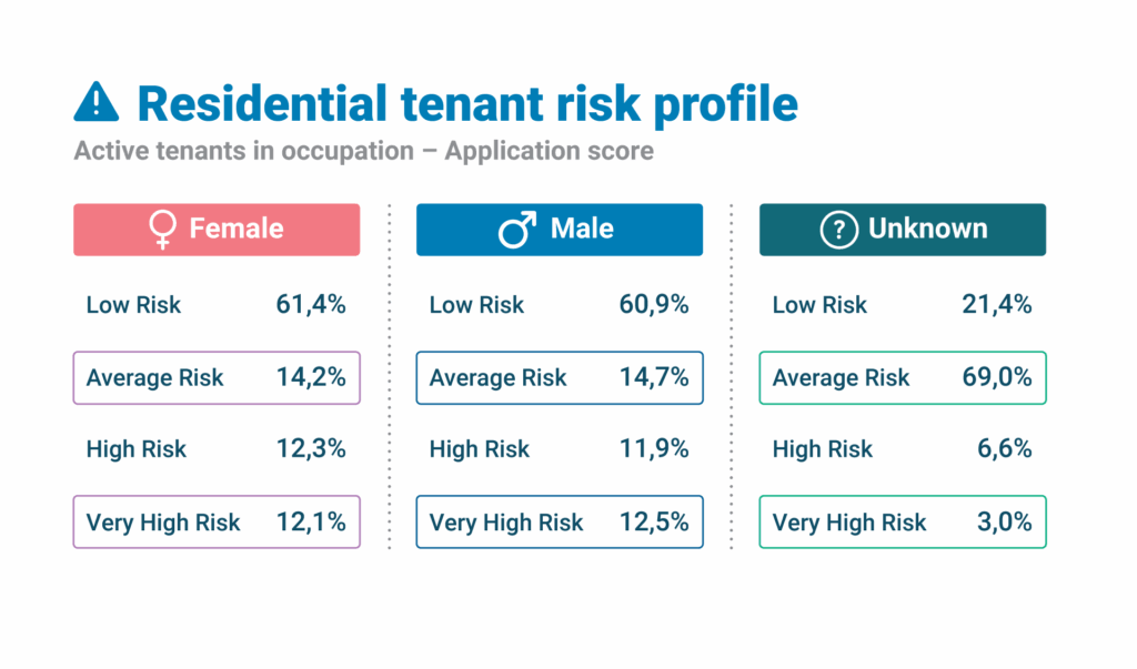 Risk profile